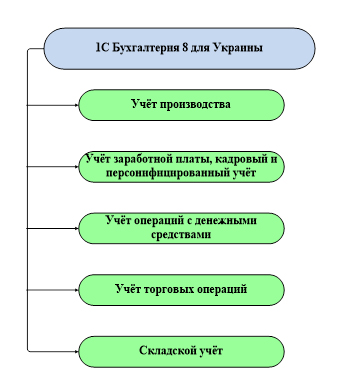 1С Бухгалтерия Для Украины Конфигурация 